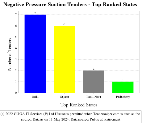 Negative Pressure Suction Live Tenders - Top Ranked States (by Number)