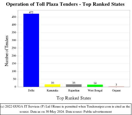 Operation of Toll Plaza Live Tenders - Top Ranked States (by Number)