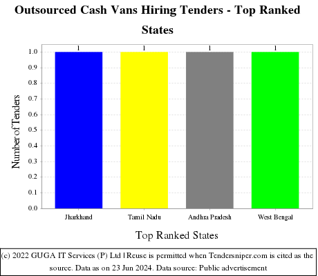 Outsourced Cash Vans Hiring Live Tenders - Top Ranked States (by Number)