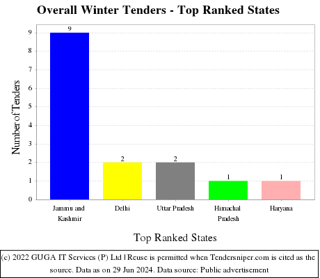 Overall Winter Live Tenders - Top Ranked States (by Number)