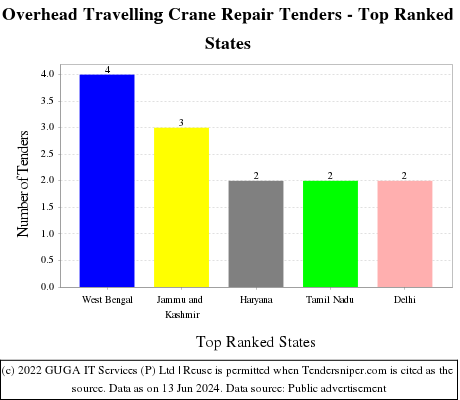 Overhead Travelling Crane Repair Live Tenders - Top Ranked States (by Number)