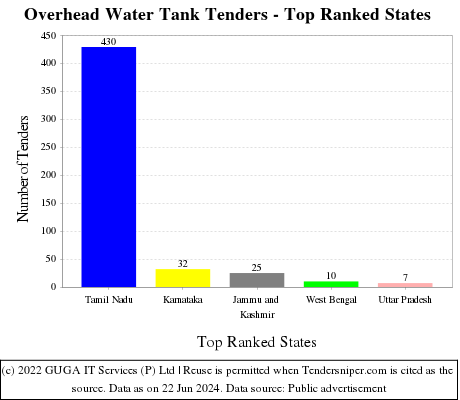 Overhead Water Tank Live Tenders - Top Ranked States (by Number)