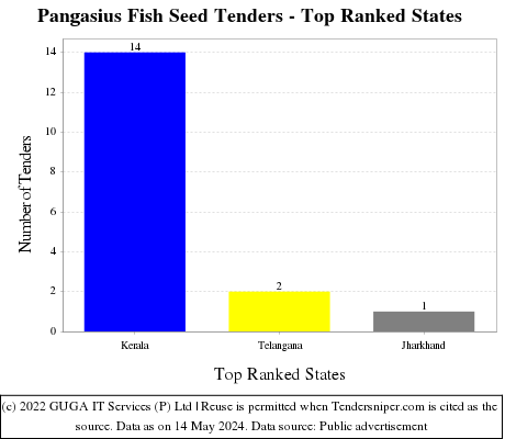 Pangasius Fish Seed Live Tenders - Top Ranked States (by Number)