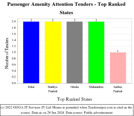 Passenger Amenity Attention Live Tenders - Top Ranked States (by Number)
