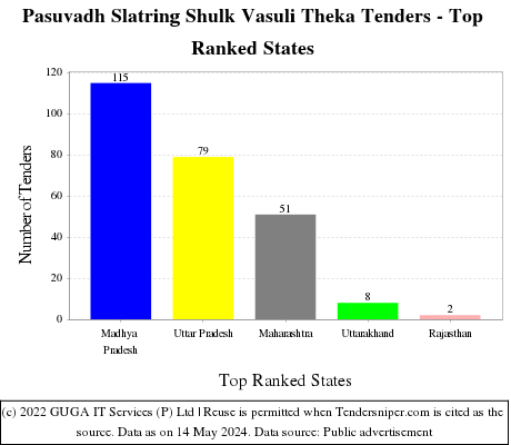 Pasuvadh Slatring Shulk Vasuli Theka Live Tenders - Top Ranked States (by Number)