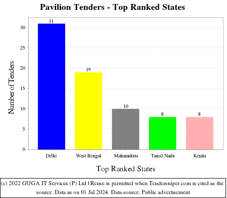 Pavilion Live Tenders - Top Ranked States (by Number)
