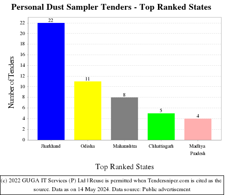 Personal Dust Sampler Live Tenders - Top Ranked States (by Number)