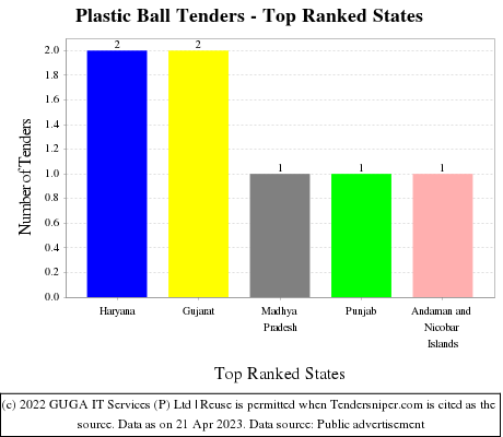 Plastic Ball Live Tenders - Top Ranked States (by Number)