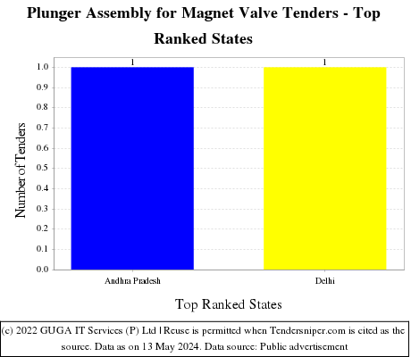 Plunger Assembly for Magnet Valve Live Tenders - Top Ranked States (by Number)