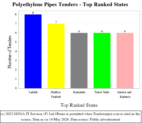 Polyethylene Pipes Live Tenders - Top Ranked States (by Number)