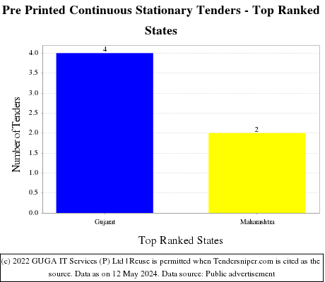 Pre Printed Continuous Stationary Live Tenders - Top Ranked States (by Number)