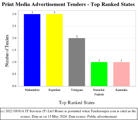 Print Media Advertisement Live Tenders - Top Ranked States (by Number)