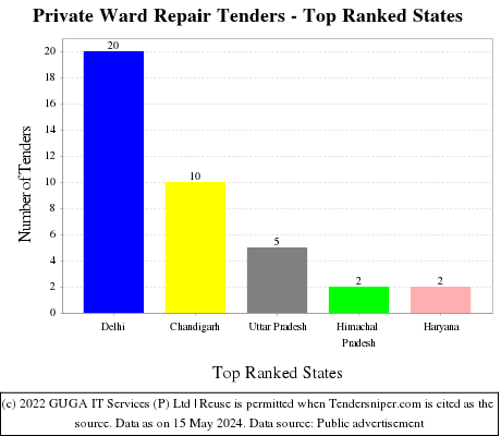 Private Ward Repair Live Tenders - Top Ranked States (by Number)