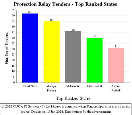 Protection Relay Live Tenders - Top Ranked States (by Number)