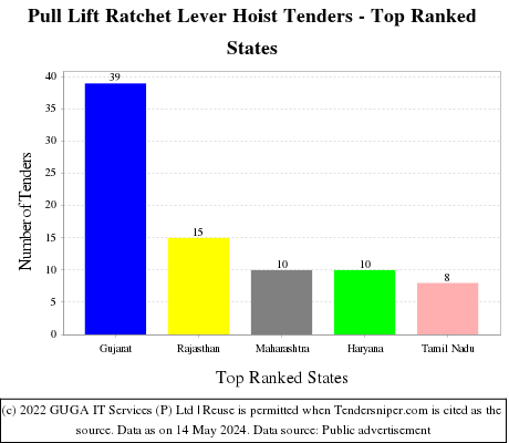 Pull Lift Ratchet Lever Hoist Live Tenders - Top Ranked States (by Number)