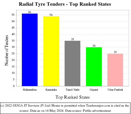 Radial Tyre Live Tenders - Top Ranked States (by Number)