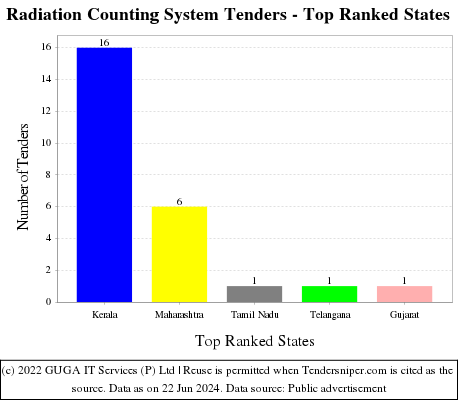 Radiation Counting System Live Tenders - Top Ranked States (by Number)