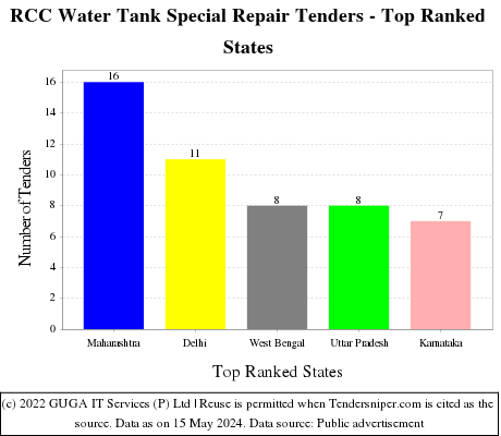 RCC Water Tank Special Repair Live Tenders - Top Ranked States (by Number)