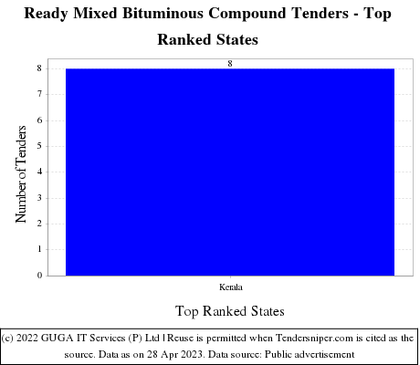 Ready Mixed Bituminous Compound Live Tenders - Top Ranked States (by Number)