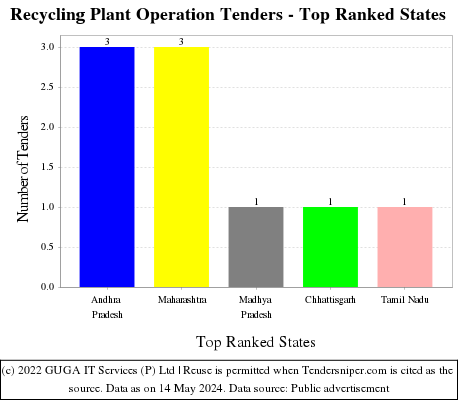 Recycling Plant Operation Live Tenders - Top Ranked States (by Number)