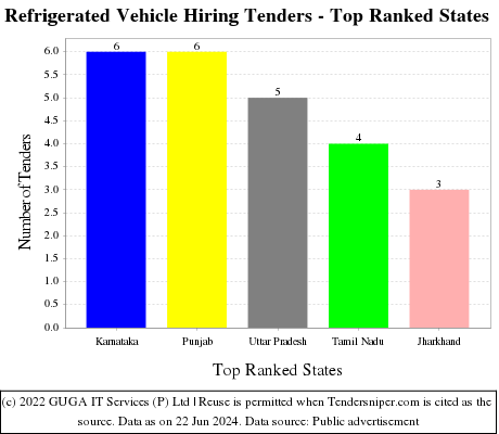 Refrigerated Vehicle Hiring Live Tenders - Top Ranked States (by Number)