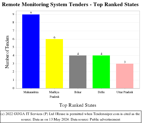 Remote Monitoring System Live Tenders - Top Ranked States (by Number)
