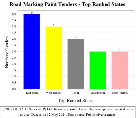 Road Marking Paint Live Tenders - Top Ranked States (by Number)