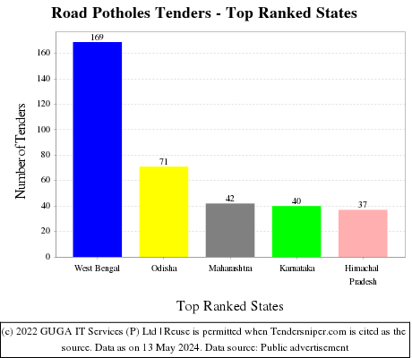 Road Potholes Live Tenders - Top Ranked States (by Number)