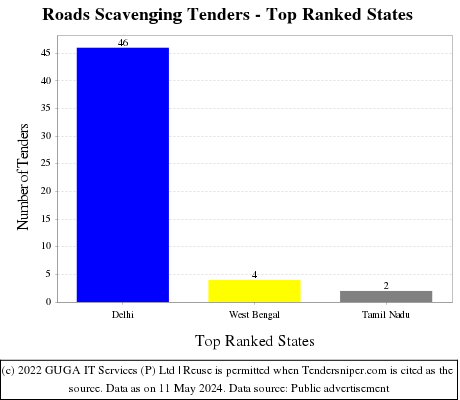 Roads Scavenging Live Tenders - Top Ranked States (by Number)