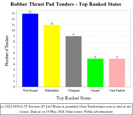 Rubber Thrust Pad Live Tenders - Top Ranked States (by Number)