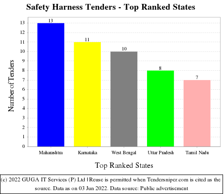 Safety Harness Live Tenders - Top Ranked States (by Number)