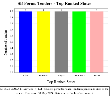 SB Forms Live Tenders - Top Ranked States (by Number)