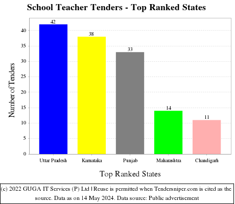 School Teacher Live Tenders - Top Ranked States (by Number)