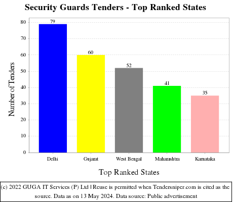 Security Guards Live Tenders - Top Ranked States (by Number)