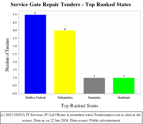 Service Gate Repair Live Tenders - Top Ranked States (by Number)