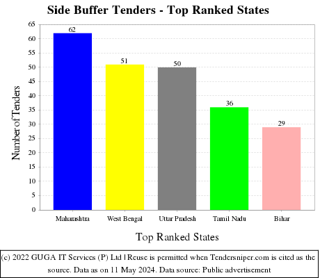 Side Buffer Live Tenders - Top Ranked States (by Number)