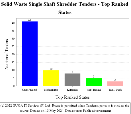 Solid Waste Single Shaft Shredder Live Tenders - Top Ranked States (by Number)