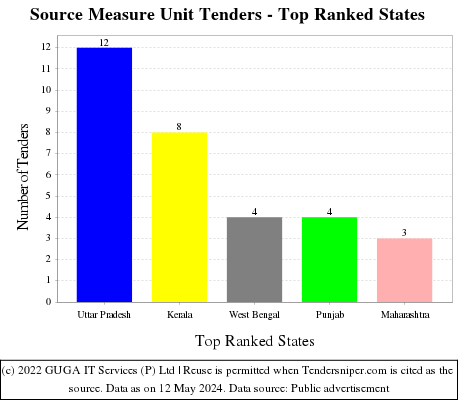 Source Measure Unit Live Tenders - Top Ranked States (by Number)
