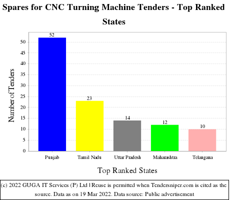 Spares for CNC Turning Machine Live Tenders - Top Ranked States (by Number)