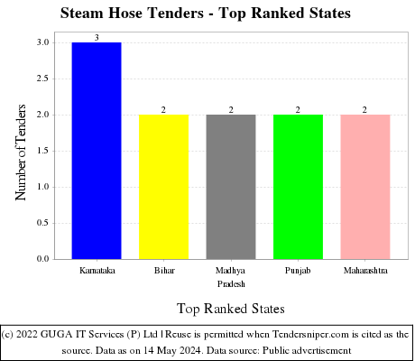 Steam Hose Live Tenders - Top Ranked States (by Number)