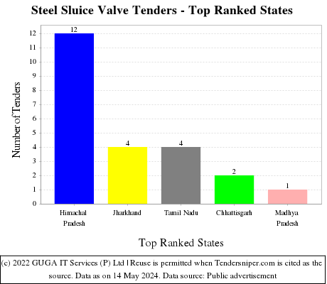 Steel Sluice Valve Live Tenders - Top Ranked States (by Number)