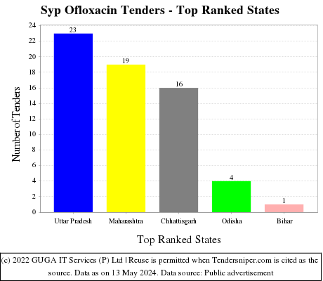 Syp Ofloxacin Live Tenders - Top Ranked States (by Number)