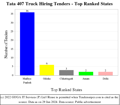 Tata 407 Truck Hiring Live Tenders - Top Ranked States (by Number)