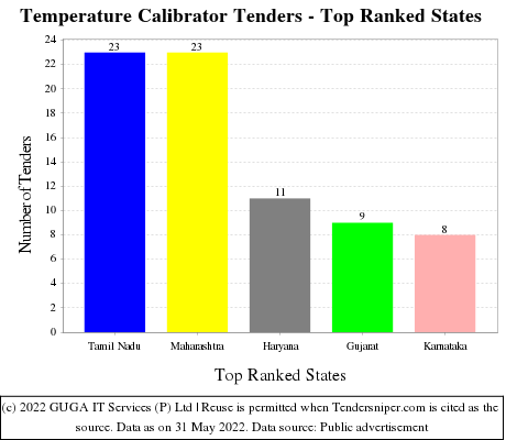 Temperature Calibrator Live Tenders - Top Ranked States (by Number)