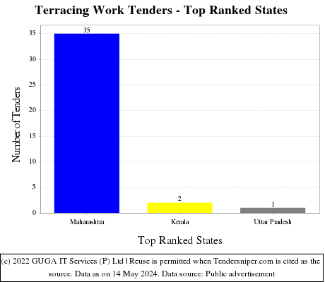 Terracing Work Live Tenders - Top Ranked States (by Number)