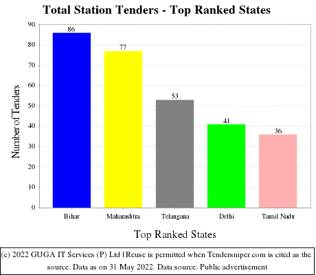 Total Station Live Tenders - Top Ranked States (by Number)