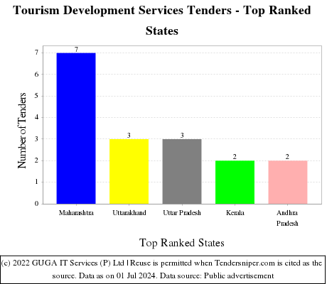 Tourism Development Services Live Tenders - Top Ranked States (by Number)