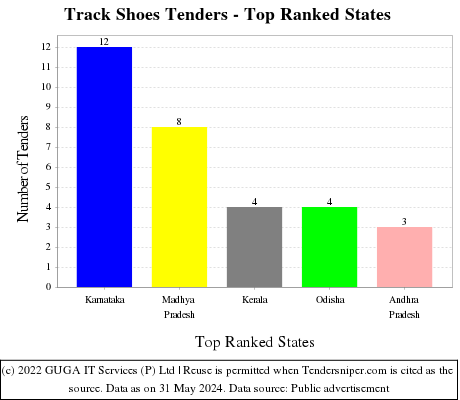 Track Shoes Live Tenders - Top Ranked States (by Number)