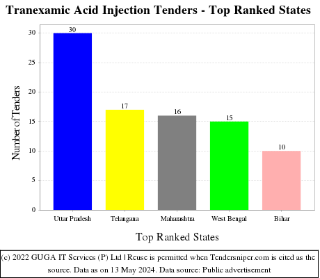 Tranexamic Acid Injection Live Tenders - Top Ranked States (by Number)