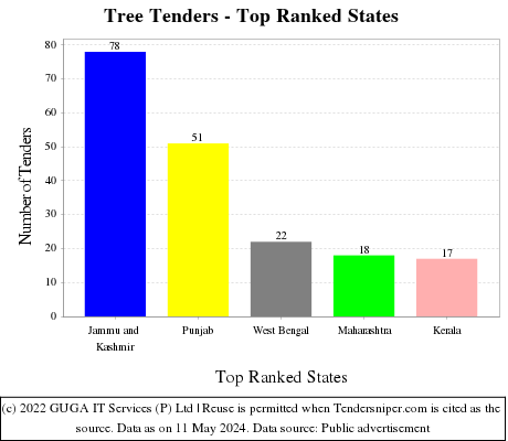 Tree Live Tenders - Top Ranked States (by Number)